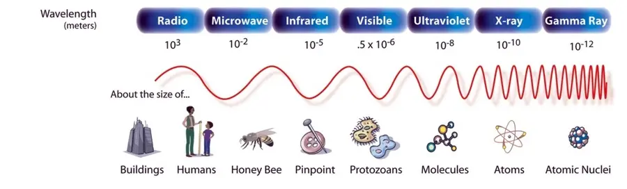 A graph of the electromagnetic spectrum